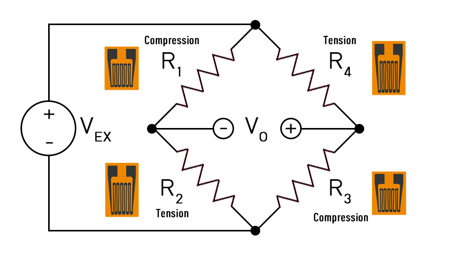 Load cell ใช้ strain gauge 4 ตัวต่อเป็น Wheatstone bridge แบบเต็ม (full bridge): สองตัวถูกดึง สองตัวถูกกด ทำให้ V0 เปลี่ยนมากที่สุดและชดเชยผลของอุณหภูมิ (การตั้งชื่อ R ในรูปนี้ต่างจากรูปที่ 1.9)