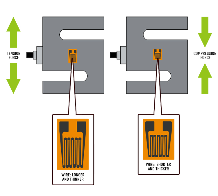 Strain gauge บน load cell แบบตัว S: เมื่อถูกดึง (ซ้าย) เส้นลวดยาวขึ้นและบางลง R เพิ่ม เมื่อถูกกด (ขวา) เส้นลวดสั้นลงและหนาขึ้น R ลด