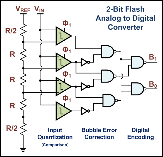 Flash ADC 2 บิต: comparator 3 ตัว (2n − 1) เทียบ VIN กับแรงดันจากโซ่ตัวต้านทานพร้อมกัน แล้ววงจรตรรกะเข้ารหัสเป็นบิต