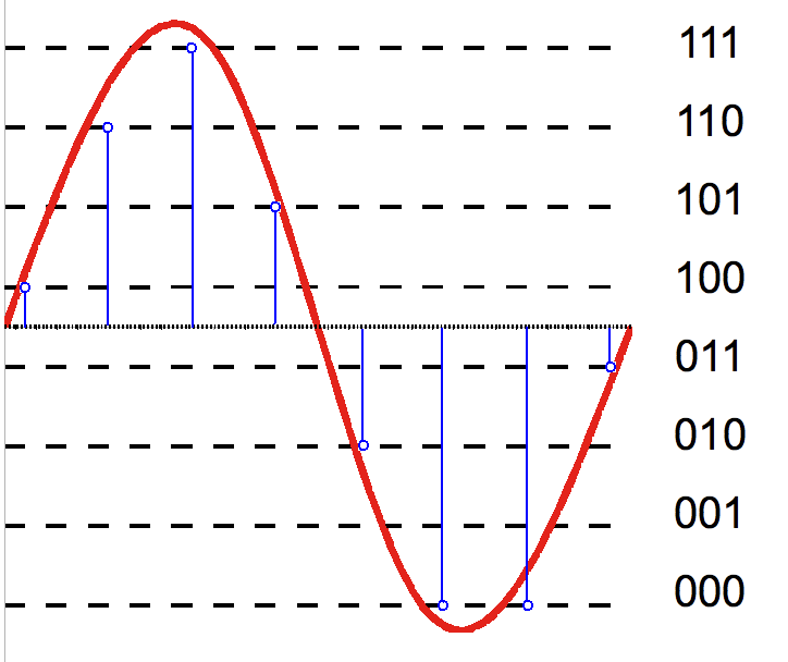 Quantization 3 บิต: สัญญาณอนาล็อก (เส้นแดง) ถูกแทนด้วยค่าเพียง 8 ระดับ (000–111) ที่จุดสุ่มแต่ละจุด (เส้นน้ำเงิน) — ความต่างระหว่างสองเส้นคือ quantization error
