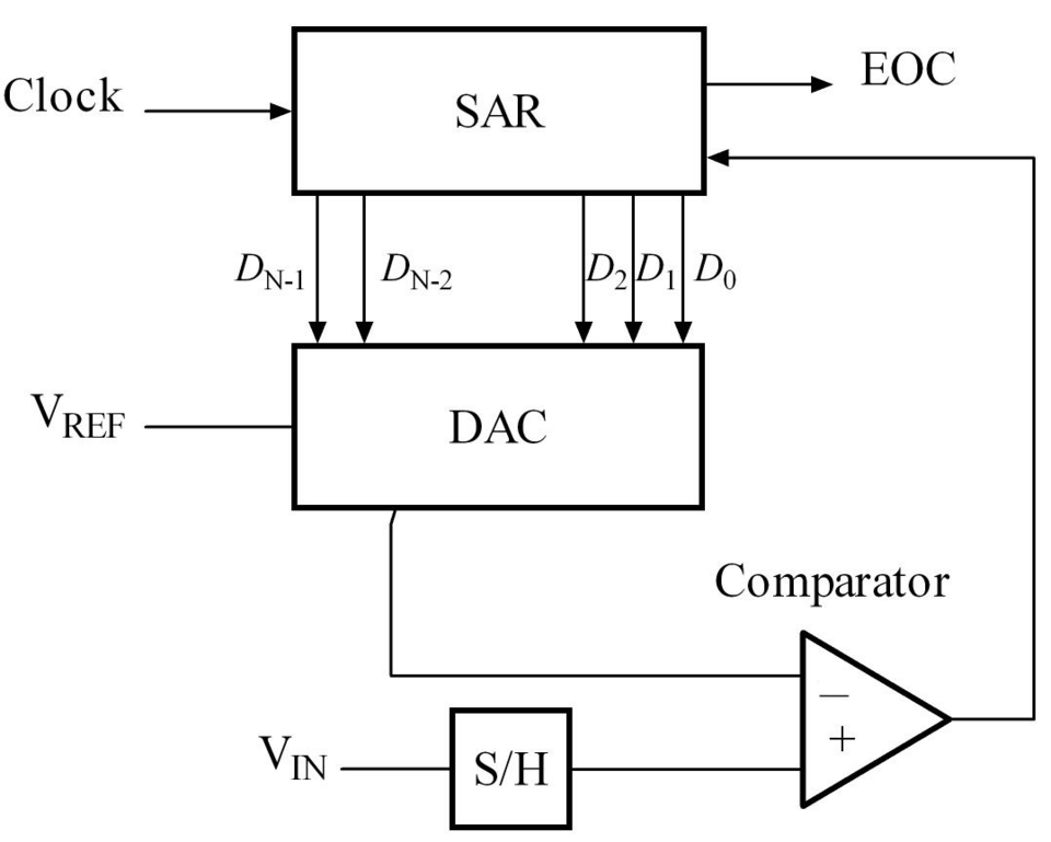 แผนภาพบล็อกของ SAR ADC: วงจร sample-and-hold (S/H), comparator, DAC และ SAR register ที่ส่งบิต DN−1…D0 ออกมา